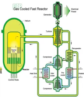 Gambar 1. Gas Cooled Fast Reactor 