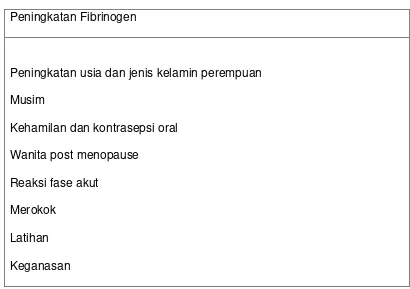 Tabel 2.2. Faktor fisiologis, Patologis, dan Gaya hidup yang mempengaruhi 