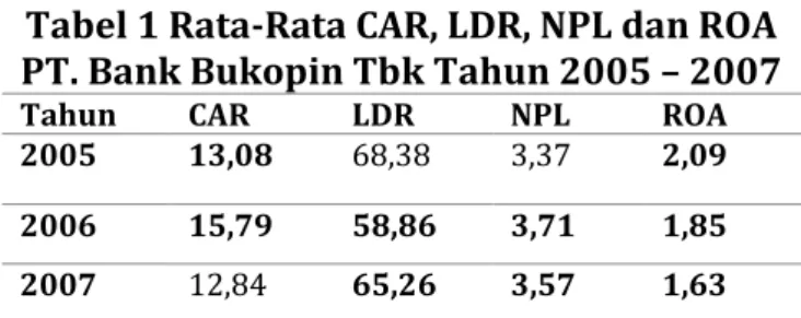 Tabel 1 Rata-Rata CAR, LDR, NPL dan ROA  PT. Bank Bukopin Tbk Tahun 2005 – 2007 