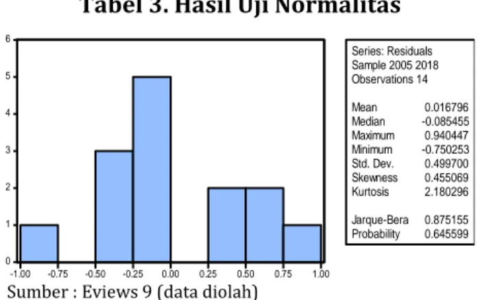 Tabel 3. Hasil Uji Normalitas 