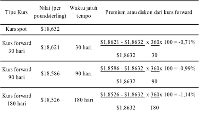 Tabel 1 Perhitungan Premium atau diskon dari kurs Forward 