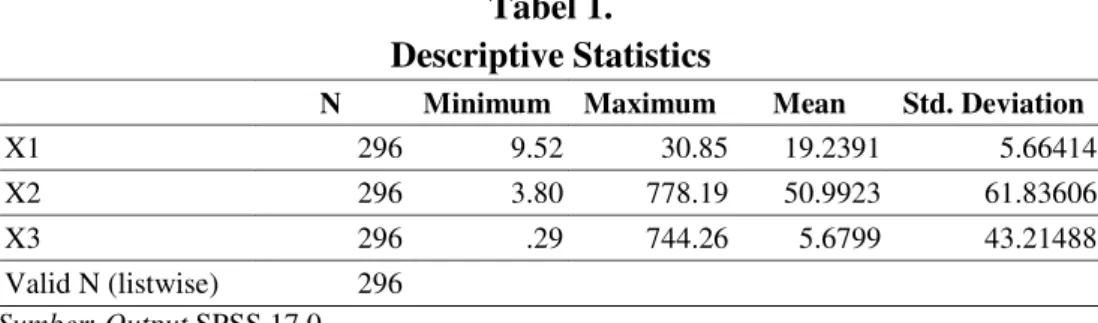 Tabel 1.  Descriptive Statistics 