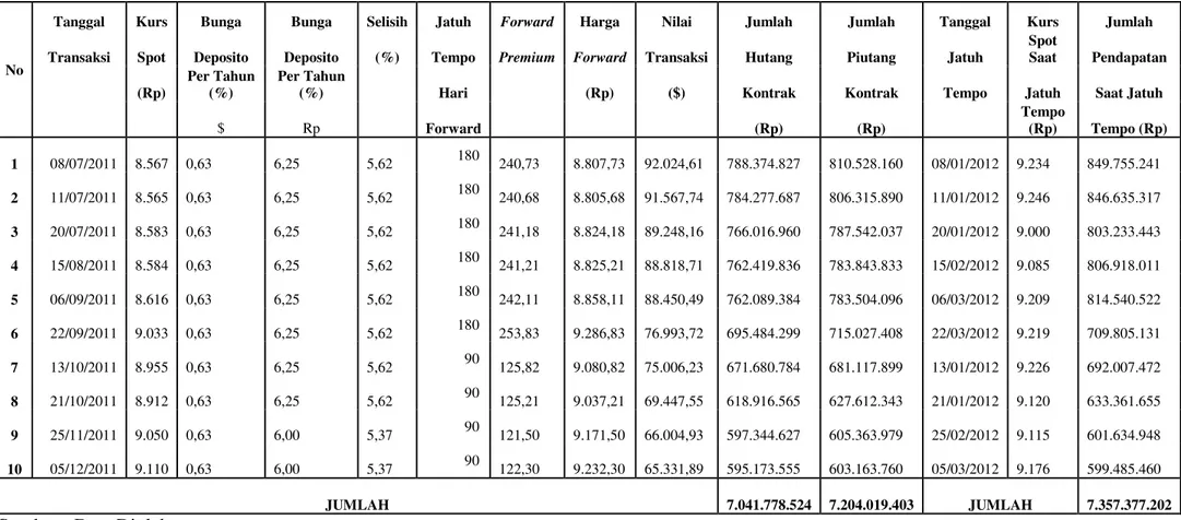 Tabel 1.  Data Perhitungan Piutang Perusahaan atas Hasil penjualan Ekspor dengan Menggunaakan Teknik Hedging Contract Forward Periode Juli -  Desember 2011 