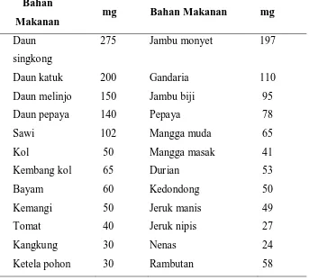 Tabel 2.1. Nilai Vitamin C berbagai bahan makanan (Sumber: Daftar 