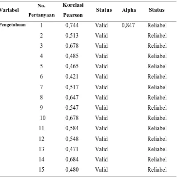 Tabel 4.1. Hasil Uji Validitas Kuesioner 