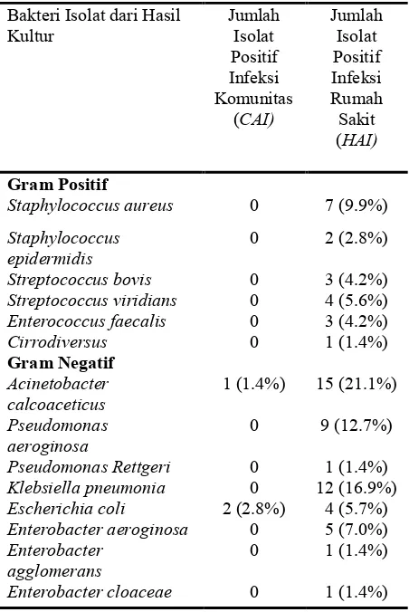 Tabel 3. Distribusi bakteri berdasarkan klasifikasi infeksi 