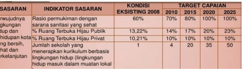 Tabel 1: Sasaran Kebijakan Rencana Kota Hijau (P2KH) Blitar dalam RPJPD 2005-