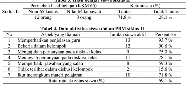 Tabel 4. Data aktivitas siswa dalam PBM siklus II