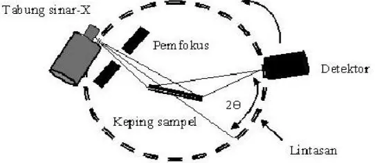 Gambar 5. Skema Kerja XRD (Warren, 1969)