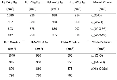 Tabel 1.Bilangan gelombang beberapa senyawa polioksometalat yang diukur dengan FT-IR