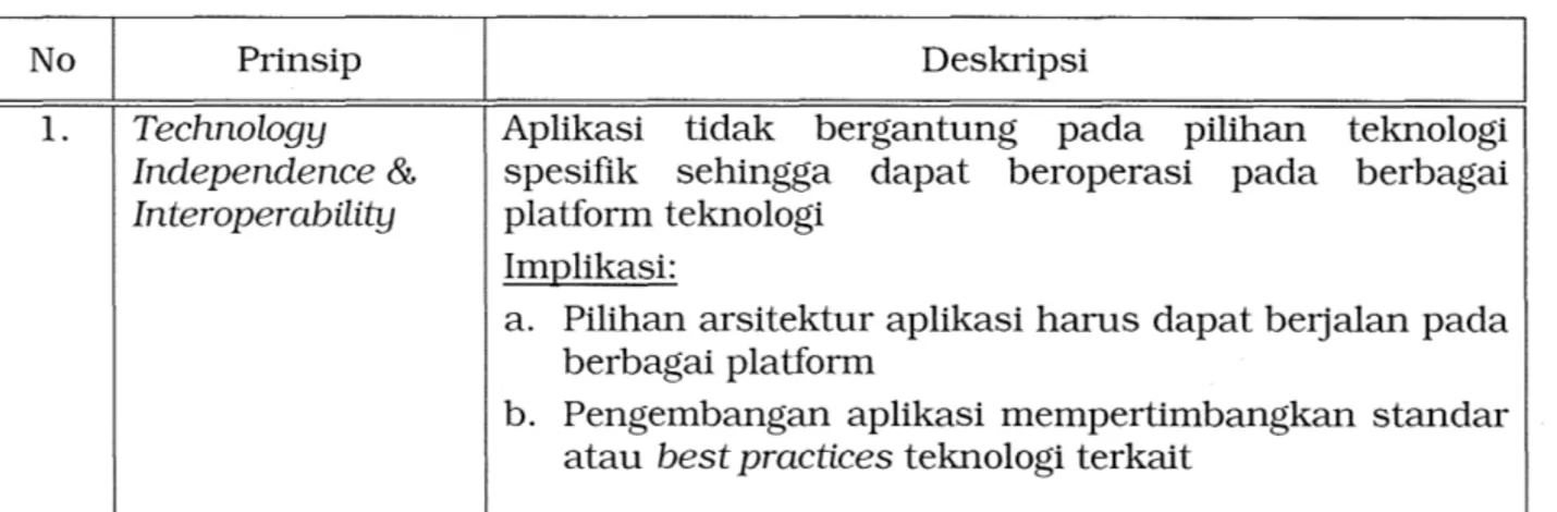 Tabel 3  Prinsip Arsitektur Aplikasi 