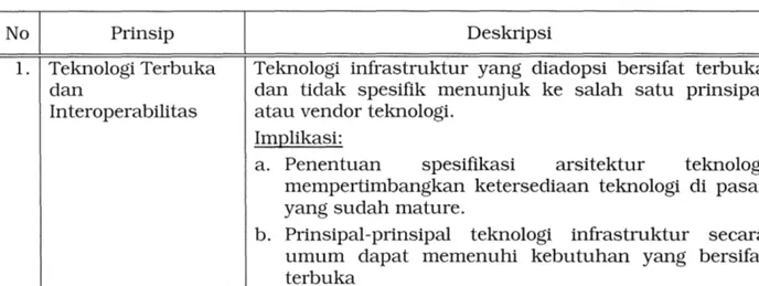 Tabel 4  Prinsip Arsitektur Teknologi 
