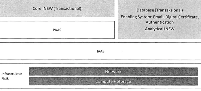 Gambar 8  Arsitektur Teknologi Private Cloud LNSW 