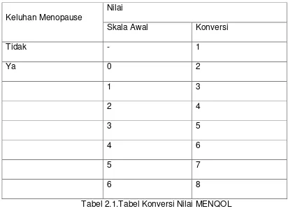 Tabel 2.1.Tabel Konversi Nilai MENQOL 