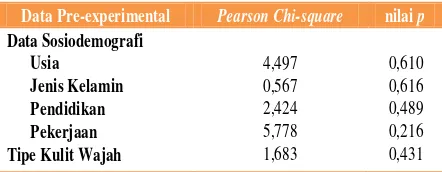 Tabel 3. Uji Homogenitas Data Pre-eksperimental 