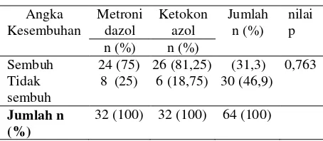 Tabel 7. Perbandingan Angka Kesembuhan antara Kelompok Metronidazol dan Kelompok Ketokonazol 