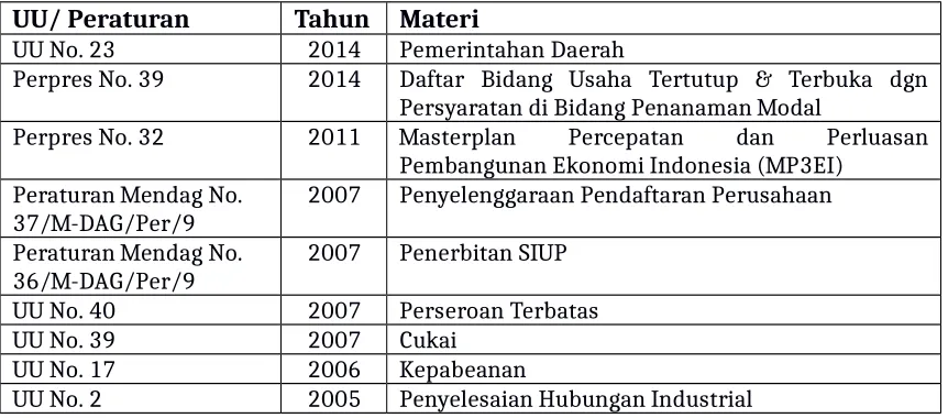 Tabel 1. Beberapa UU/Peraturan yang Berpengaruh terhadap Efektivitas UUPM No.25/2007 