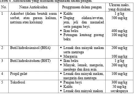 Tabel 4. Antioksidan yang diizinkan digunakan dalam pangan. 