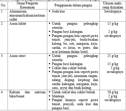 Tabel 5. Pengatur pengasaman yang diizinkan digunakan dalam pangan Nama Pengatur 