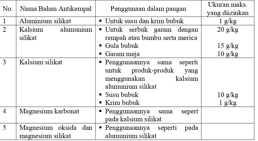 Tabel 6. Bahan antikempal yang diizinkan digunakan dalam pangan 