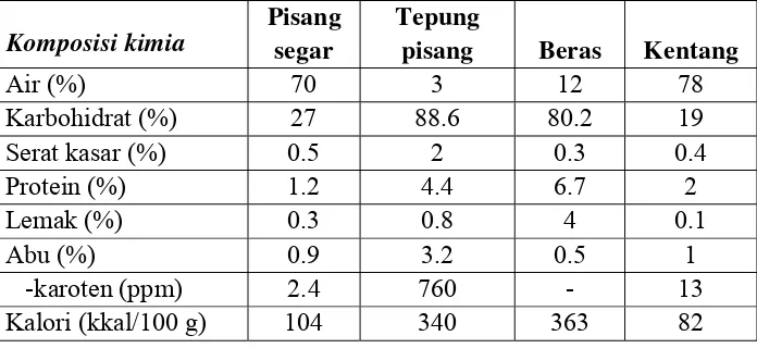 Tabel 1. Sifat fisik dan kimia tepung pisang dari  berbagai varietas pisang. 