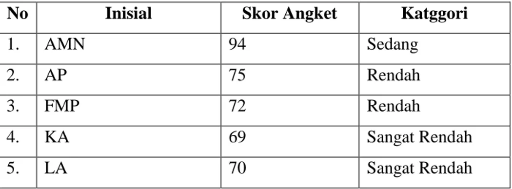 Tabel 4.10 Hasil Analisis Angket Siswa Sebelum Dilakukan Bimbingan  Kelompok 