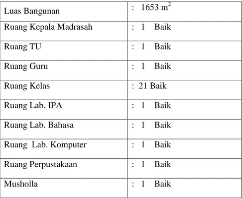 Tabel 4.3Keadaan Gedung  MAN Binjai 