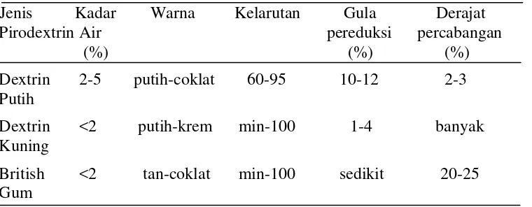 Tabel 1. Sifat-sifat mutu pirodextrin 