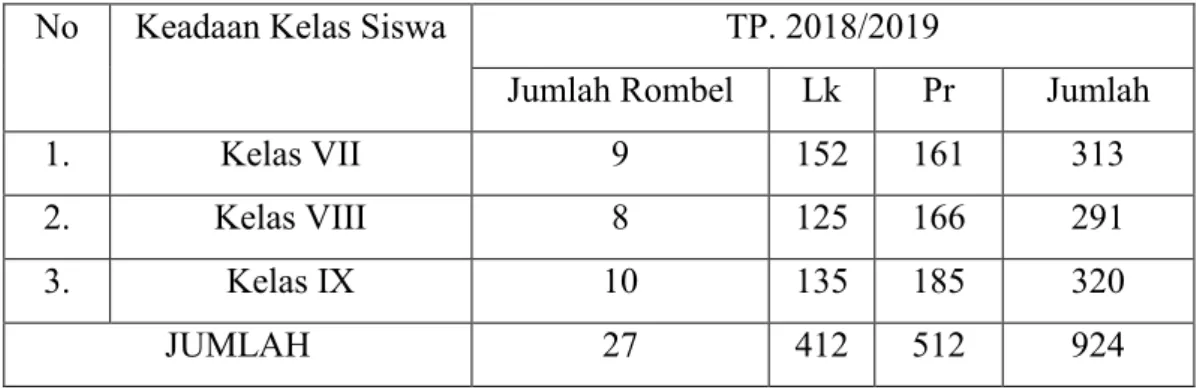 Tabel 4.3 Sarana dan Prasarana MTsN 2 Deli Serdang 