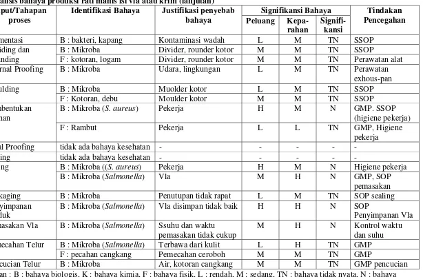Tabel analisis bahaya produksi rati manis isi vla atau krim (lanjutan) 