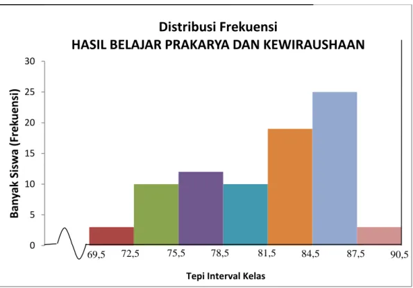 Tabel 4.2. Distribusi Frekuensi Variabel Y (Hasil belajar Prakarya dan  Kewirausahaan) 