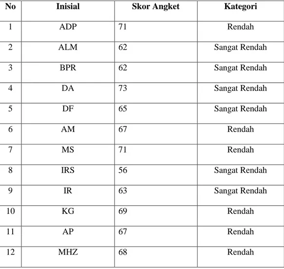 Tabel 4.1 Hasil Analisi Angket Siswa Kelas X MIA 