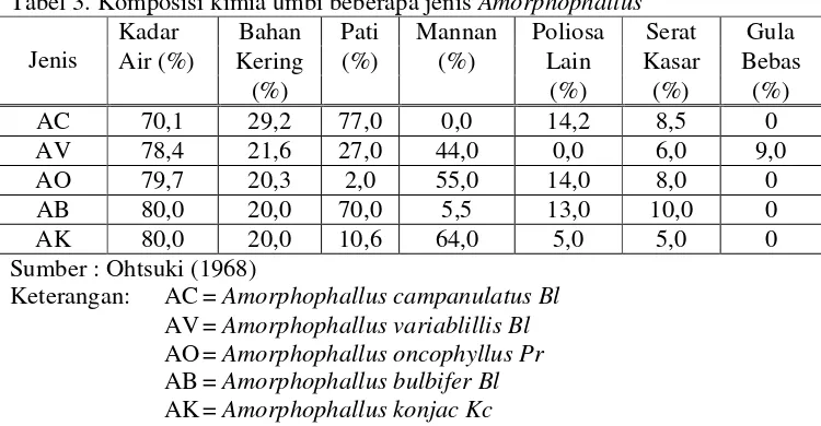 Tabel 3. Komposisi kimia umbi beberapa jenis Amorphophallus  