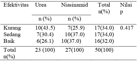 Tabel 14. Perbandingan efektivitas antara kelompok urea dan niasinamid  
