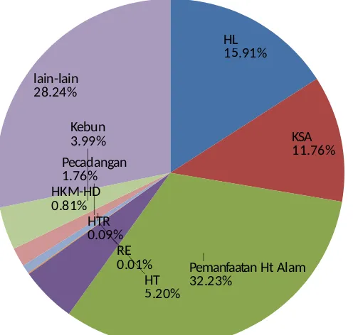 Gambar 1.Distribusi penggunaan dan pemanfaatan daratan Indonesia (diolah dari data Kemenhut2012, Kemenhut 2013)