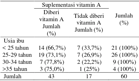 Tabel 9. Distribusi riwayat suplementasi vitamin A berdasarkan usia ibu 