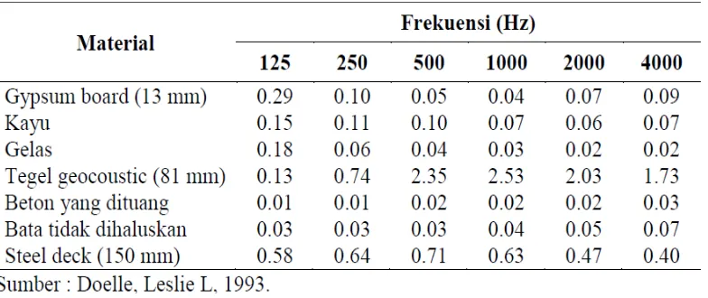 Tabel 2.4 Koefisien penyerapan bunyi dari beberapa material 