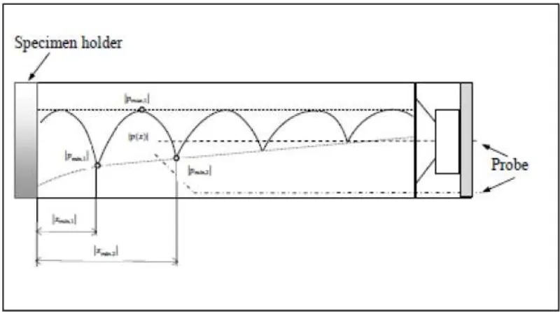 Gambar 2.5 Pandangan skematis metode rasio gelombang tegak 
