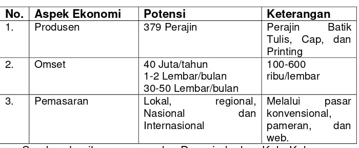 Tabel 3. Potensi Ekonomi Batik Kebumen 