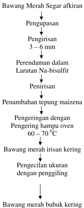 Gambar 1. Proses pembuatan bawah merah bubuk. 
