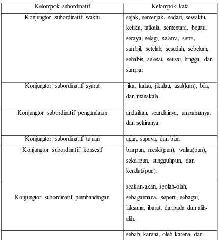 Kelompok Konjungtor Subordinatif Menurut Alwi, Tabel 2.5 et. al.beserta Kelompok Kata 