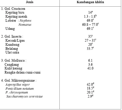 Tabel 1. Kandungan khitin dari Beberapa sumber (Naczk dan Shirosi, 1981 dalam Knorr, 1984) 