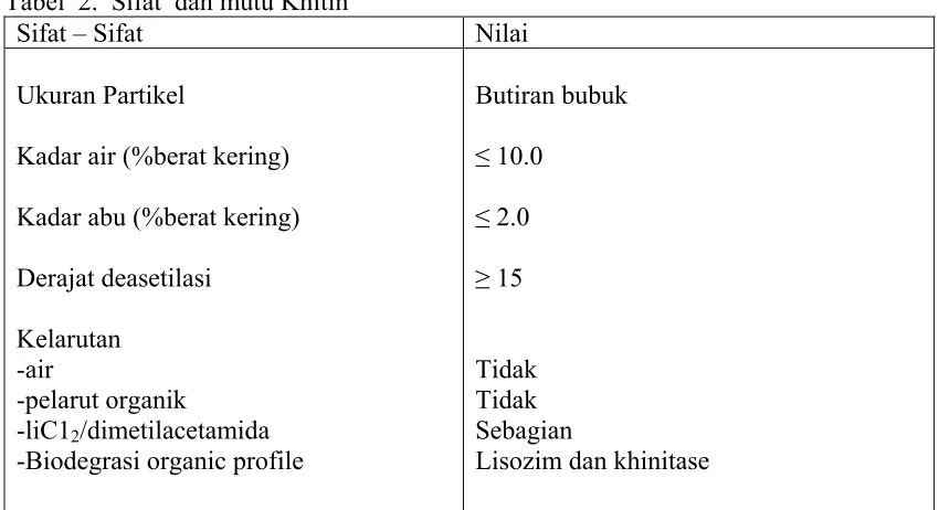 Tabel  2.  Sifat  dan mutu Khitin 