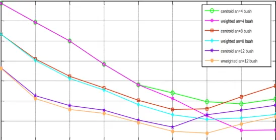 Gambar 3 grafik rata-rata error posisi terhadap perubahan range komunikasi dan jumlah anchor node dengan metode  lokalisasi centroid dan weighted centroid penyebaran grid 