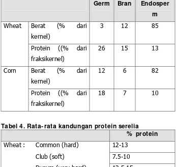 Tabel 4. Rata-rata kandungan protein serelia 