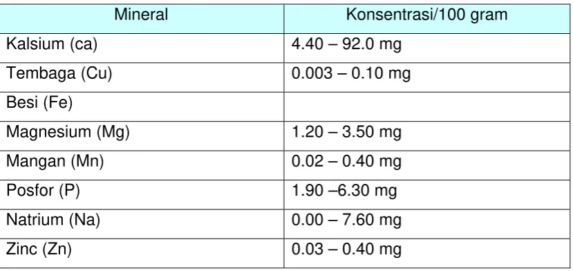 Tabel 2. Komposisi mineral dalam madu  