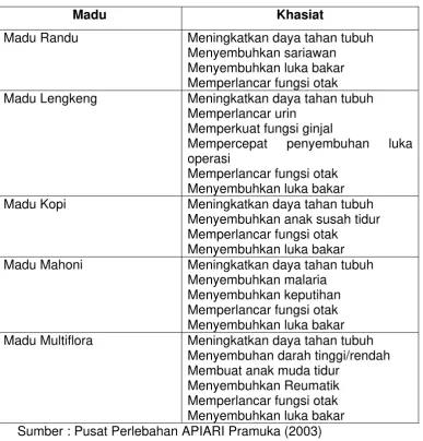 Tabel 5. Khasiat beberapa madu nektar  