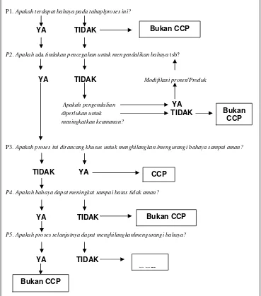 Gambar 3. Decision Tree Untuk Penetapan CCP Pada Formulasi/Komposisi 