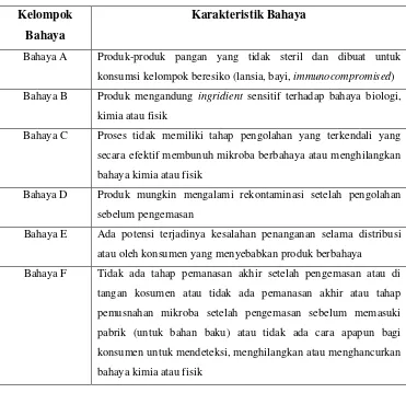 Tabel 2. Karakteristik Bahaya 