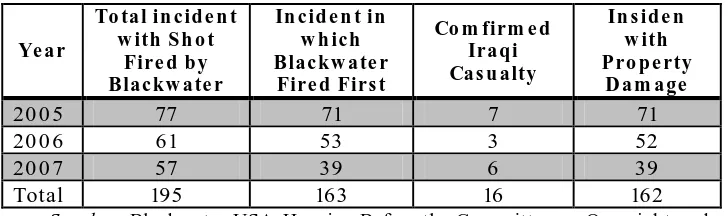 Tabel 1. Blackwater Use of Force Data   